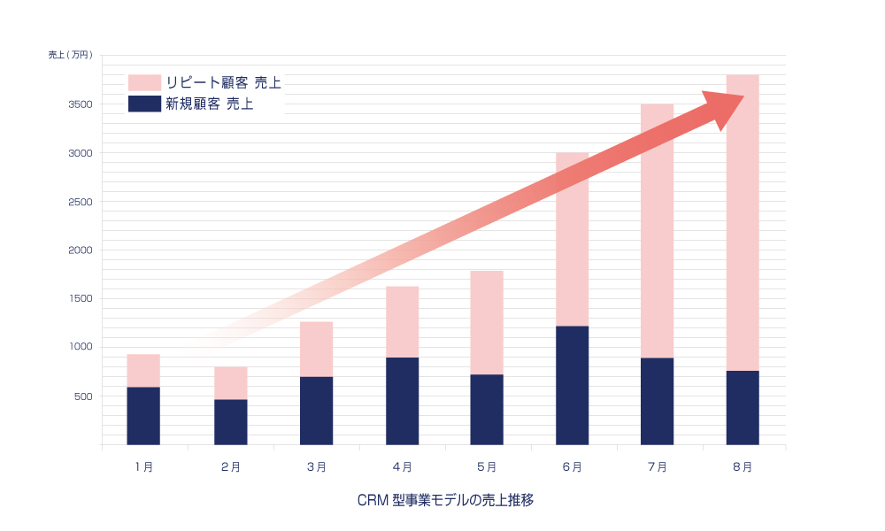 CRM型事業モデルの売上推移