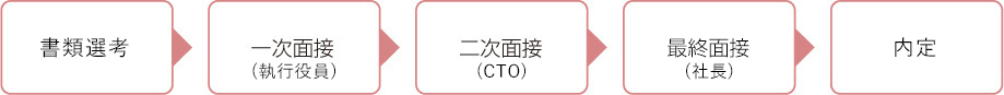 エンジニア採用フロー