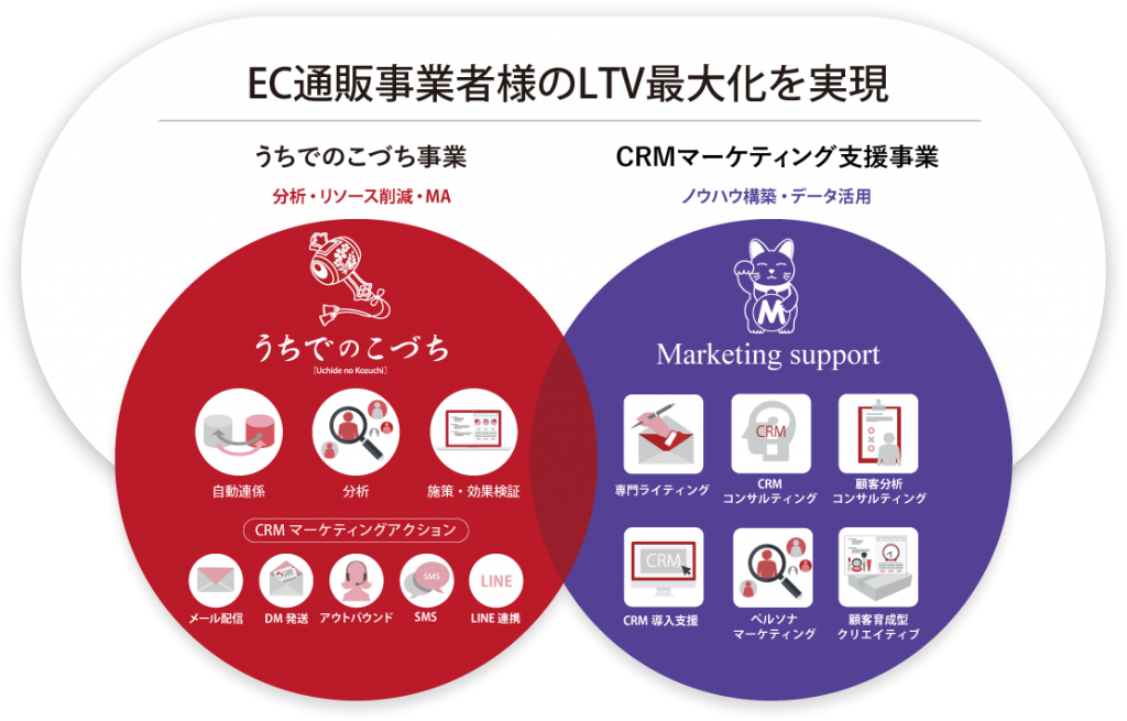 EC通販事業者様のLTV最大化を実現