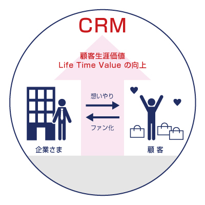 顧客生涯価値 Life Time Value の向上