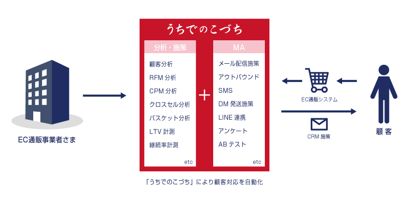 うちでのこづち概要図